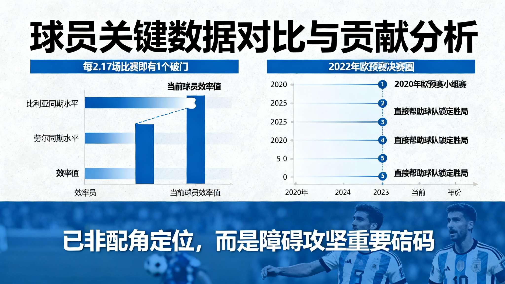 从实际贡献来看，每2.17场比赛即有1个破门，于当前国际赛竞争愈发激烈背景下，该